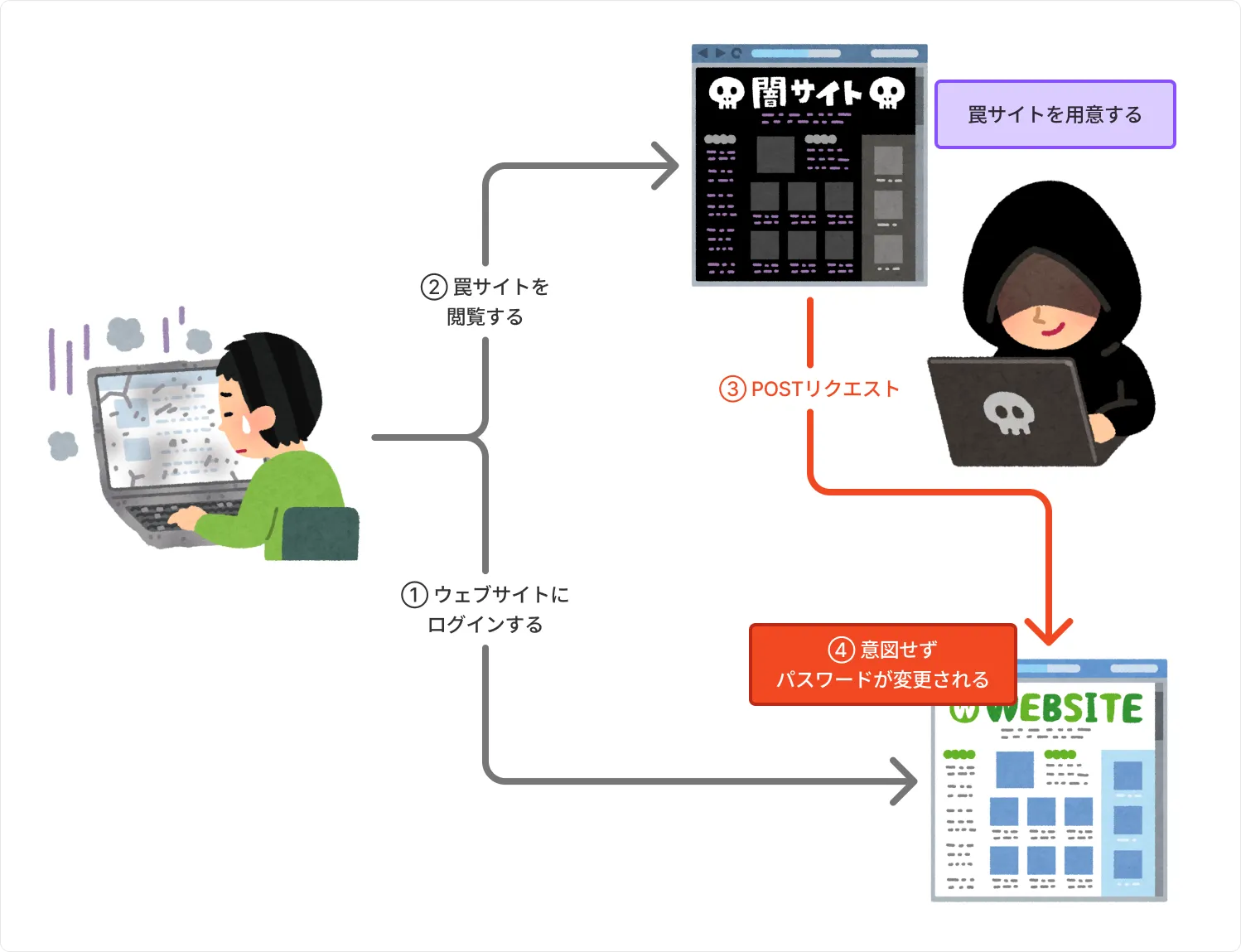 CSRFの流れ